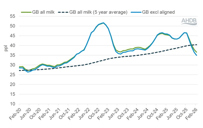 A line graph showing GB average farmgate milk price February 2020 to February 2026.